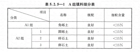 路基上的A、B組填料指什么？顎式破碎機(jī)能生產(chǎn)嗎？